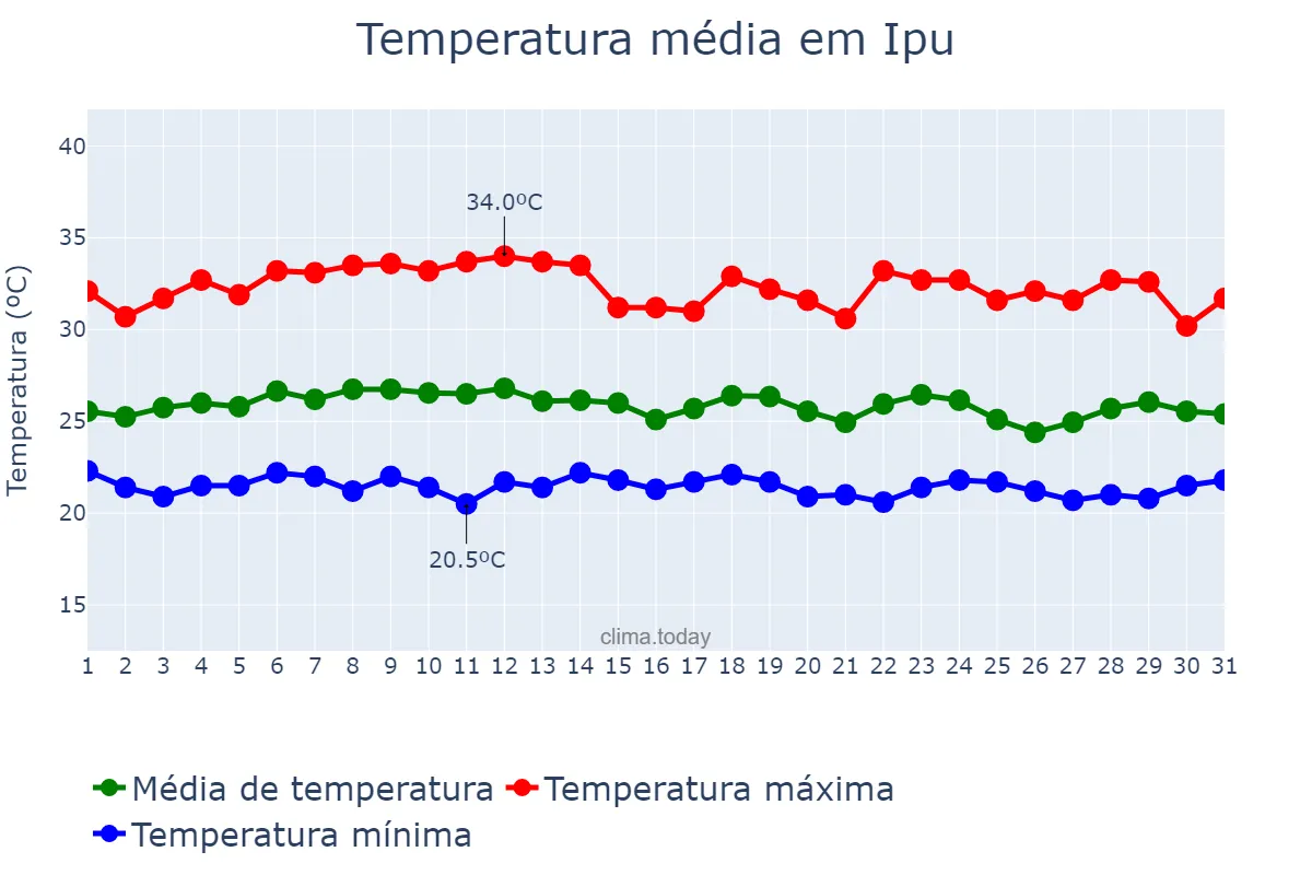 Temperatura em marco em Ipu, CE, BR