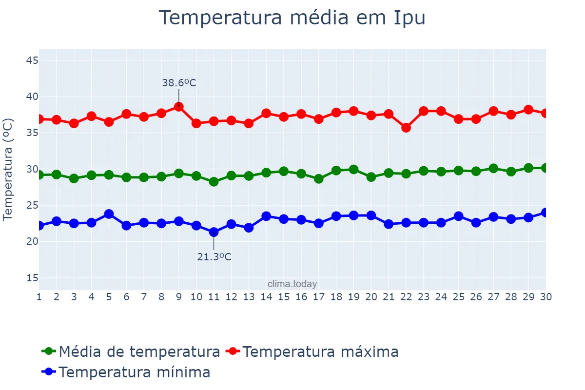 Temperatura em novembro em Ipu, CE, BR