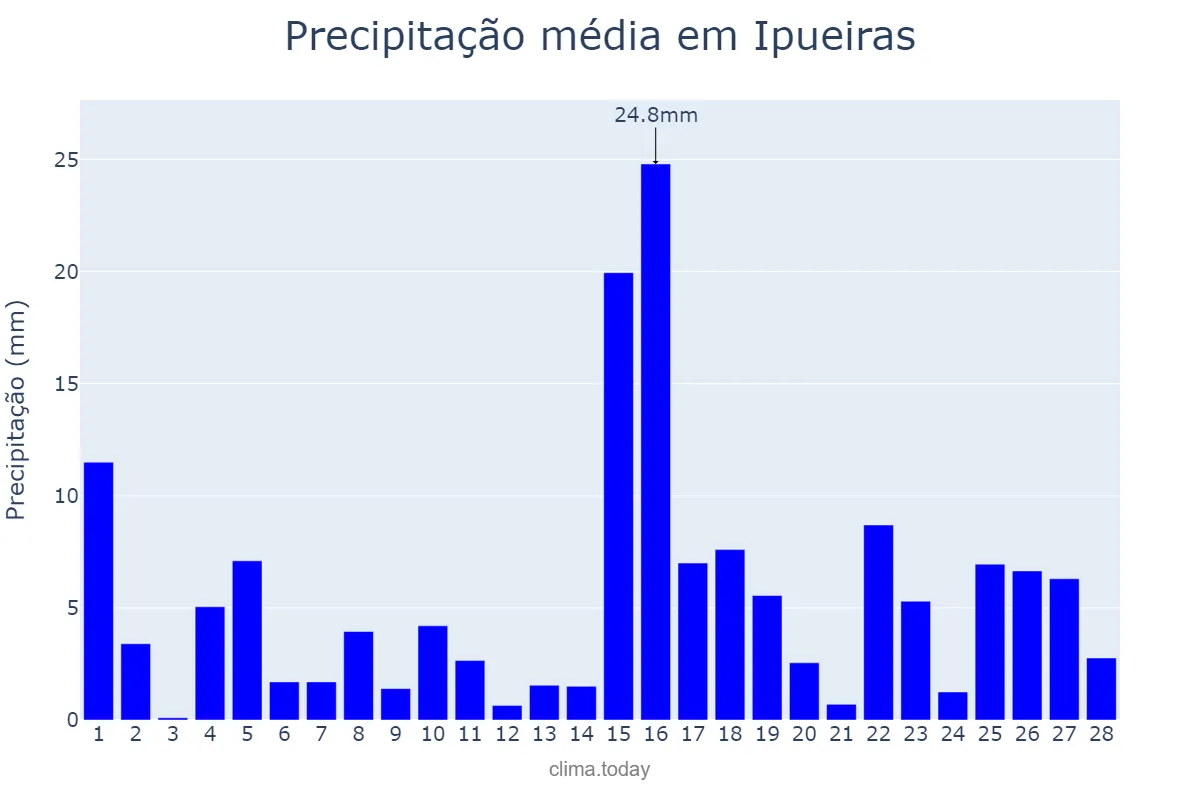 Precipitação em fevereiro em Ipueiras, CE, BR