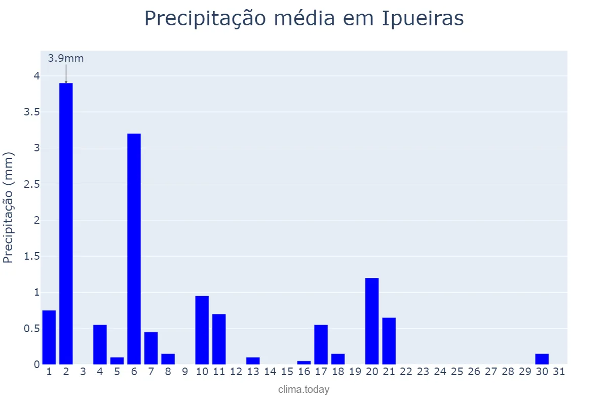 Precipitação em julho em Ipueiras, CE, BR