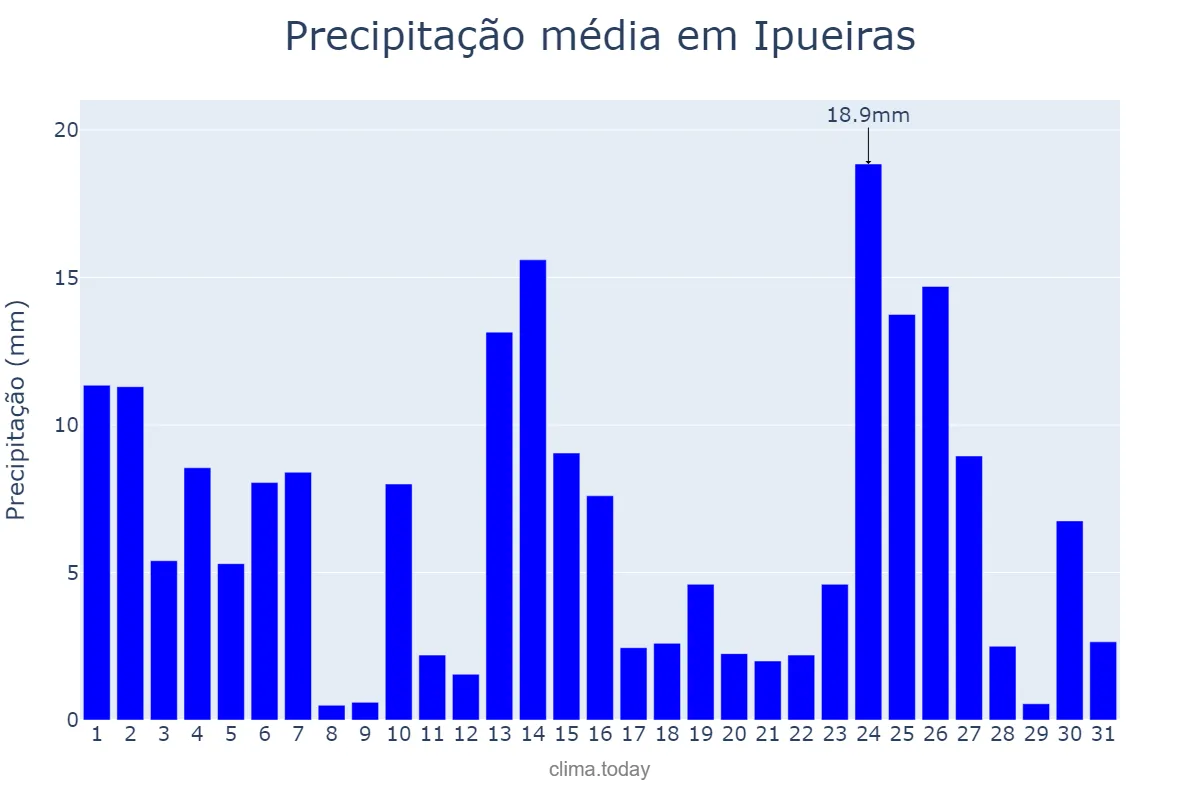 Precipitação em marco em Ipueiras, CE, BR