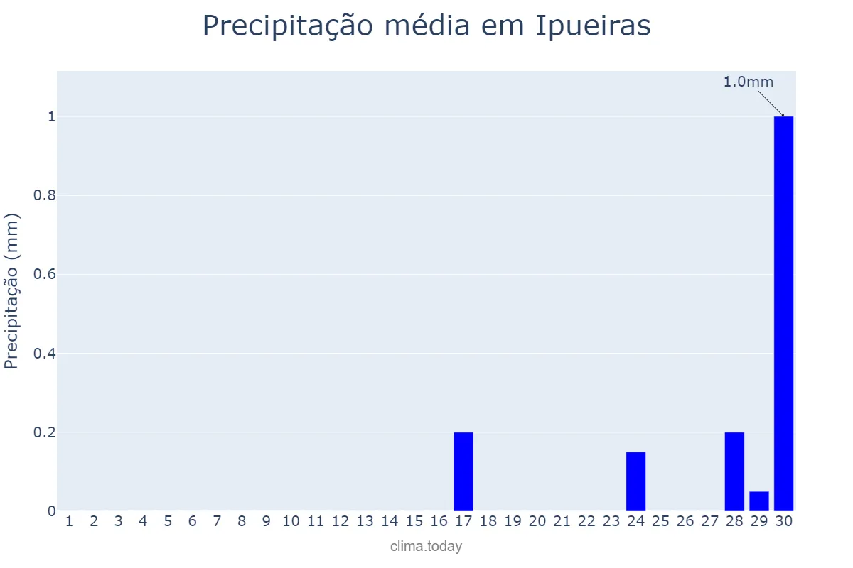 Precipitação em setembro em Ipueiras, CE, BR
