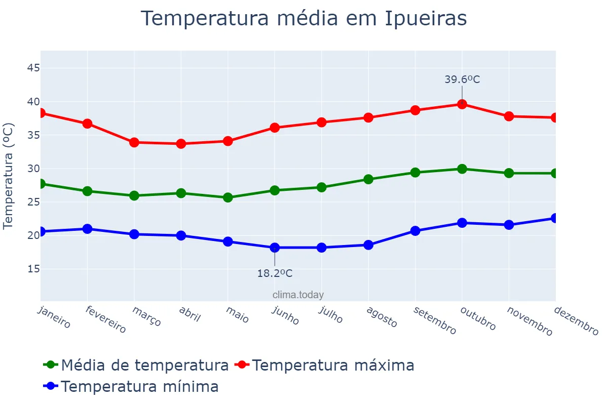 Temperatura anual em Ipueiras, CE, BR