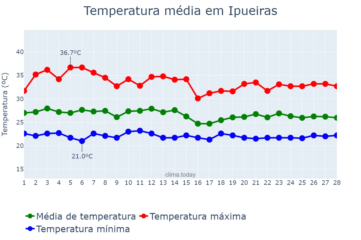 Temperatura em fevereiro em Ipueiras, CE, BR