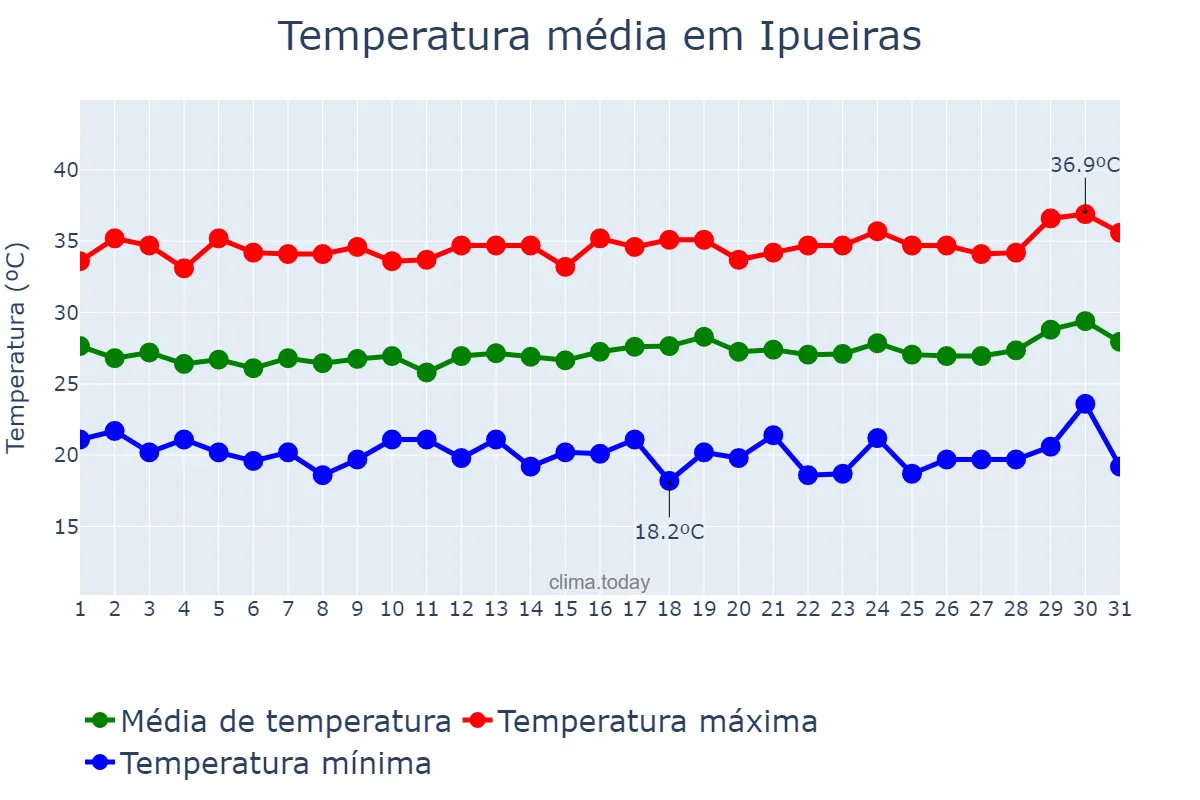 Temperatura em julho em Ipueiras, CE, BR
