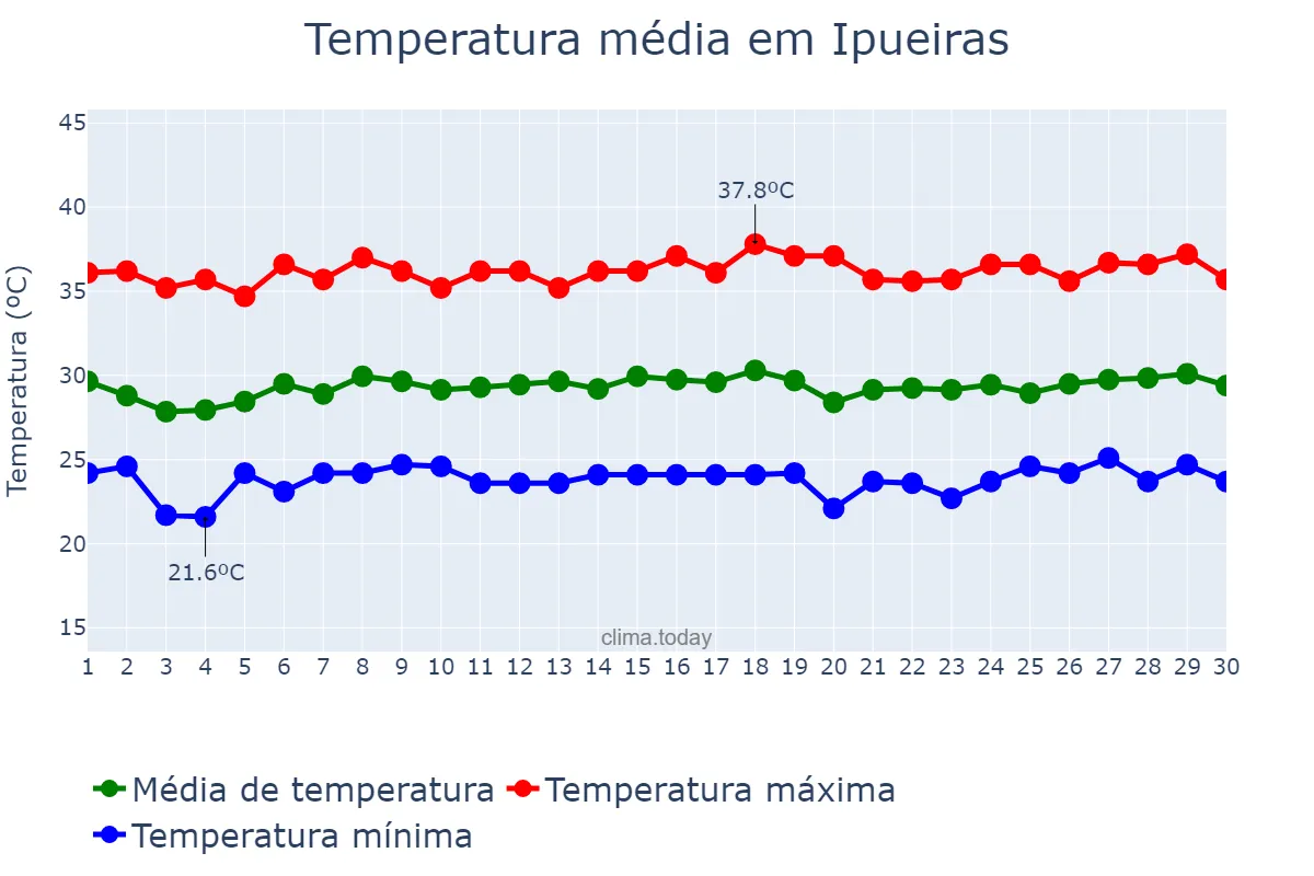 Temperatura em novembro em Ipueiras, CE, BR