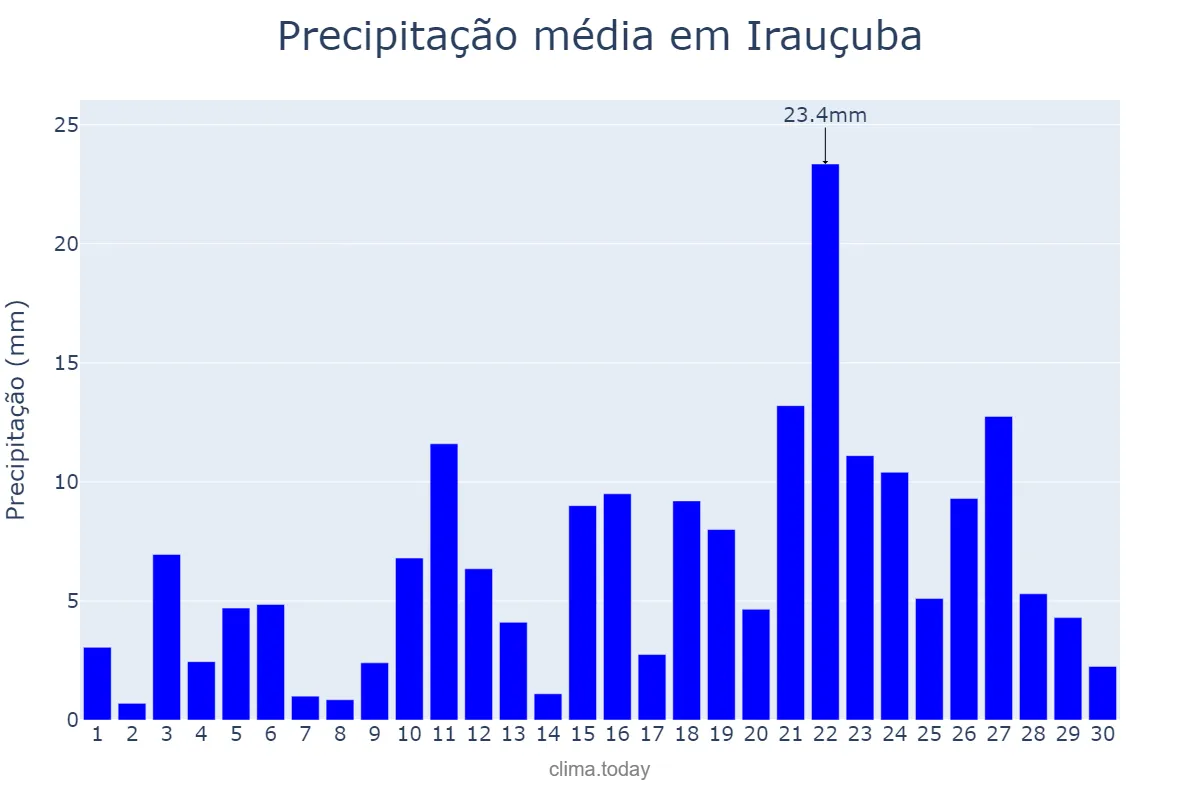 Precipitação em abril em Irauçuba, CE, BR