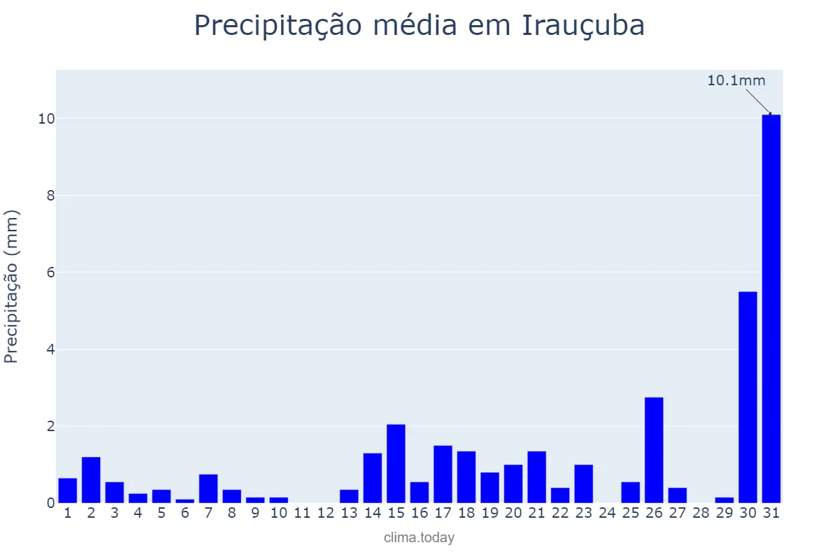 Precipitação em dezembro em Irauçuba, CE, BR