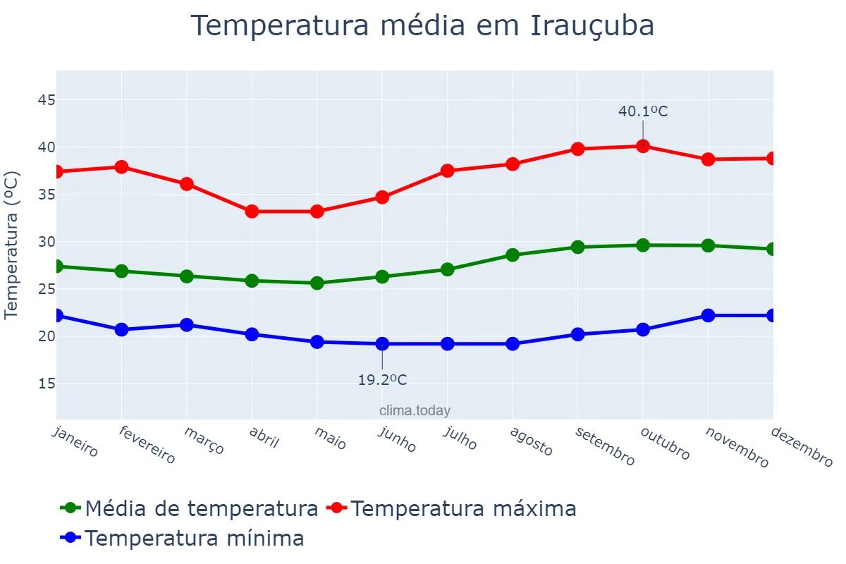 Temperatura anual em Irauçuba, CE, BR