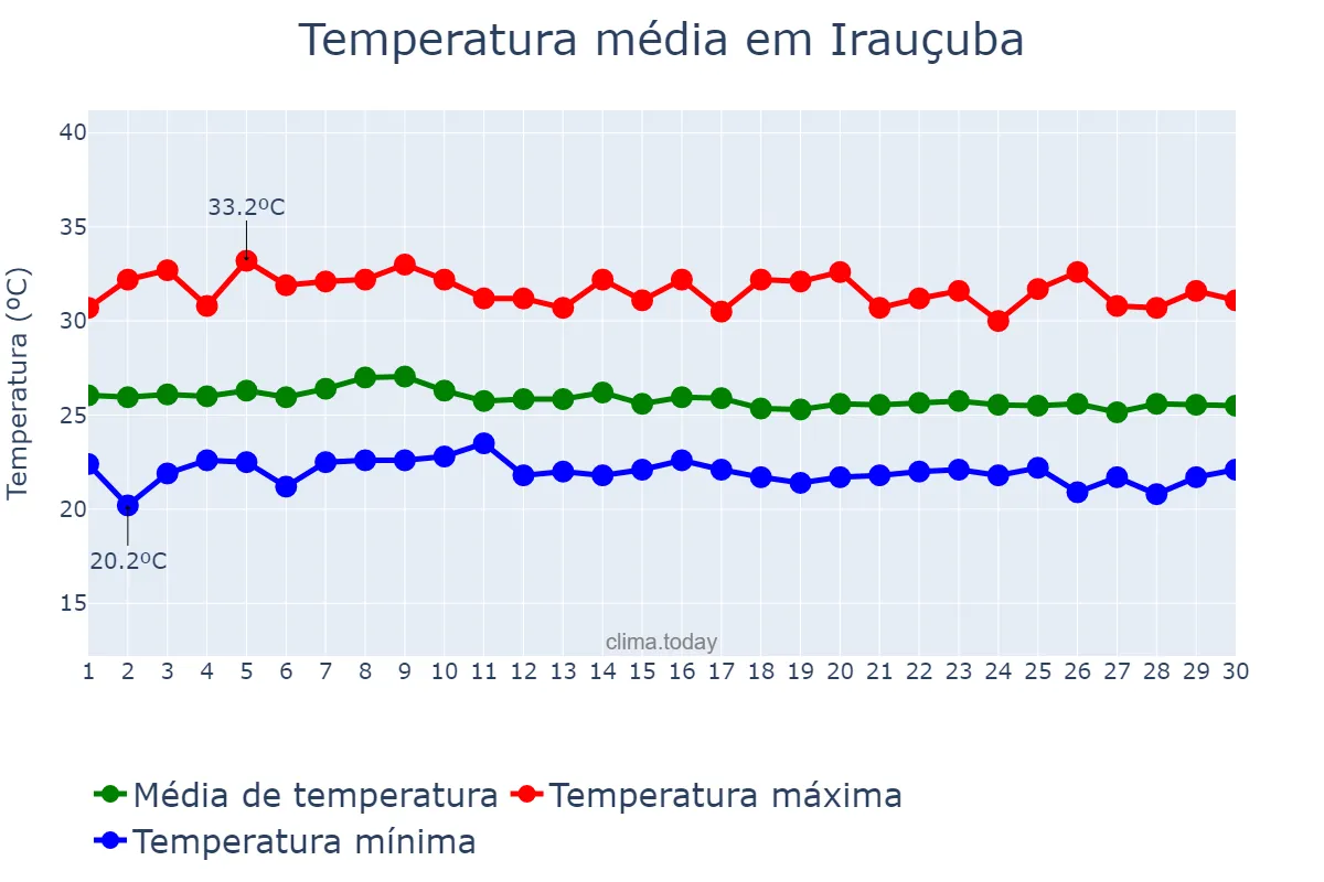 Temperatura em abril em Irauçuba, CE, BR