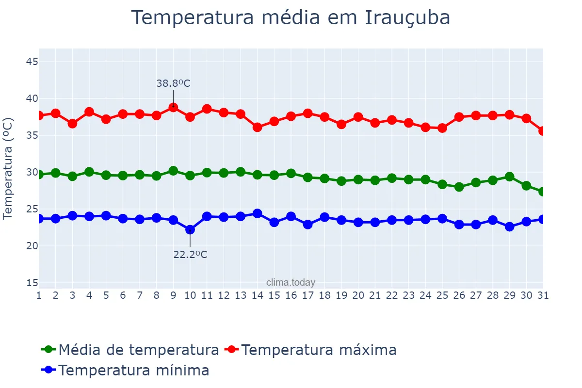Temperatura em dezembro em Irauçuba, CE, BR