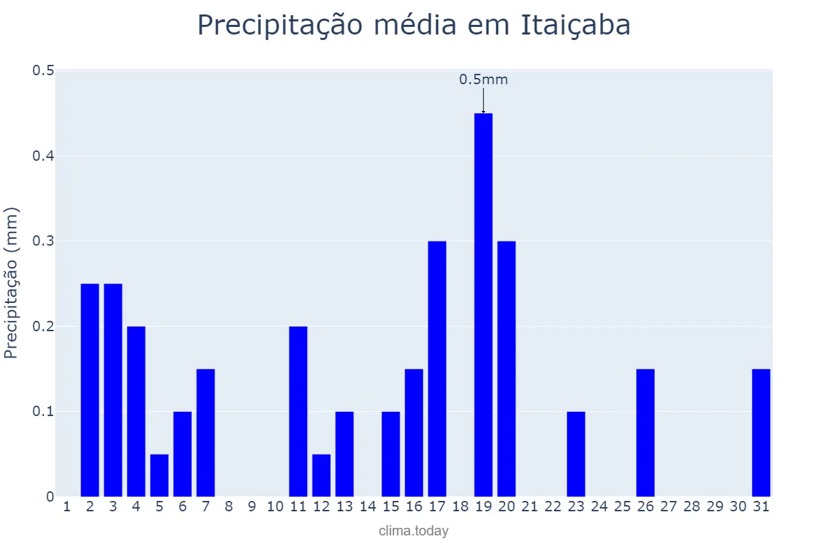 Precipitação em agosto em Itaiçaba, CE, BR