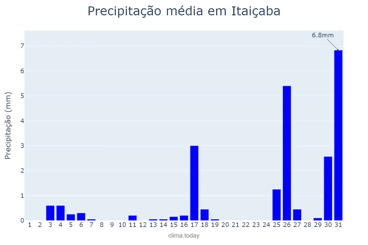 Precipitação em dezembro em Itaiçaba, CE, BR