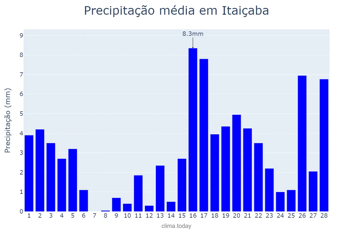 Precipitação em fevereiro em Itaiçaba, CE, BR
