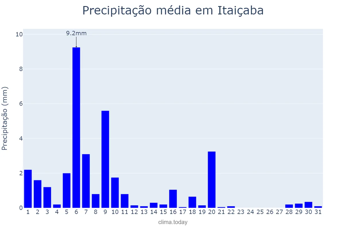Precipitação em julho em Itaiçaba, CE, BR