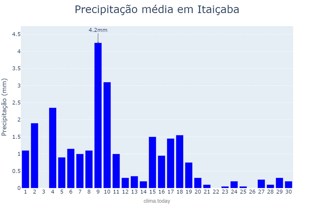 Precipitação em junho em Itaiçaba, CE, BR