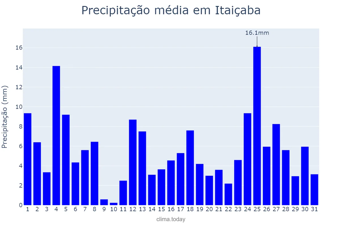 Precipitação em marco em Itaiçaba, CE, BR