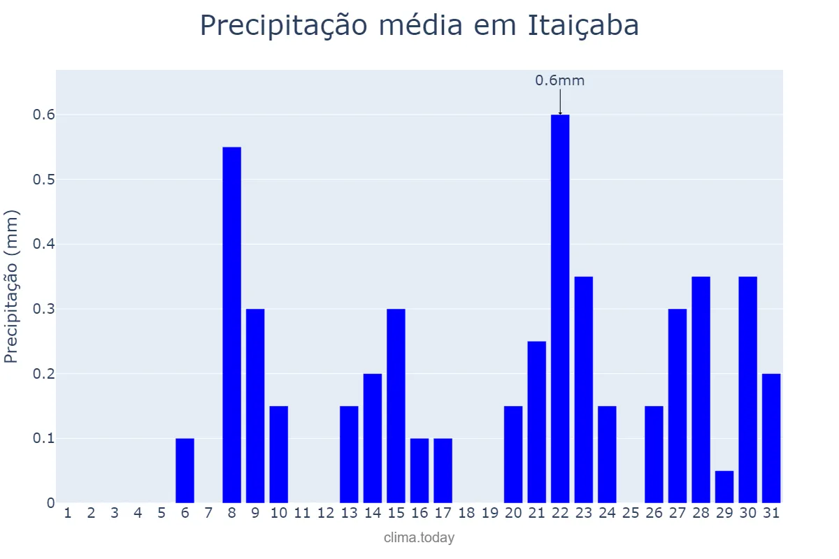 Precipitação em outubro em Itaiçaba, CE, BR