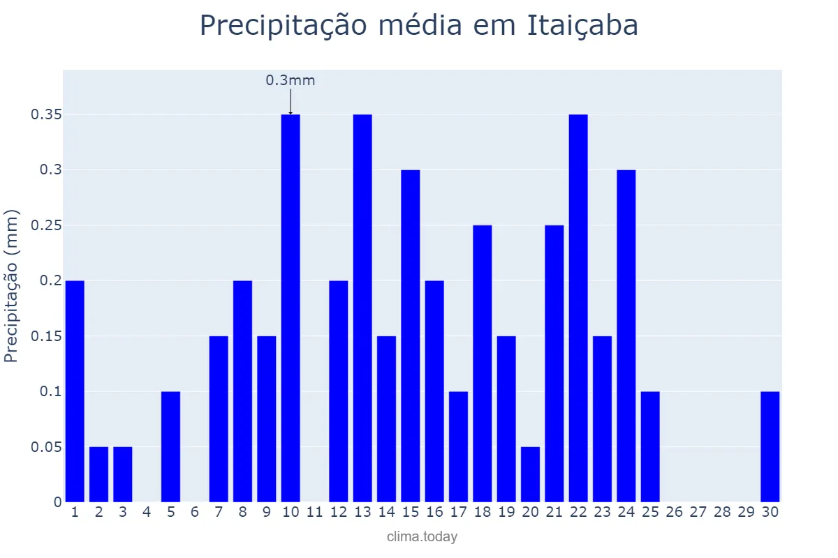 Precipitação em setembro em Itaiçaba, CE, BR
