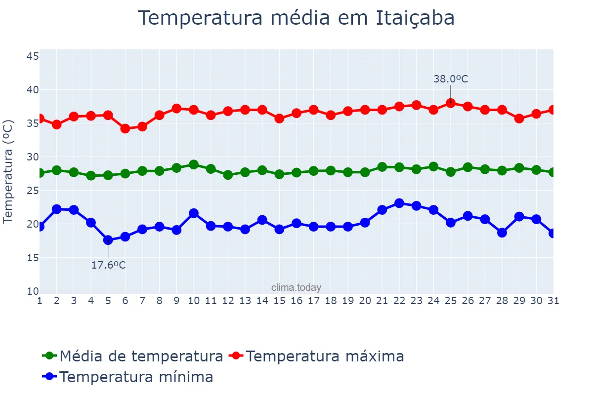 Temperatura em agosto em Itaiçaba, CE, BR