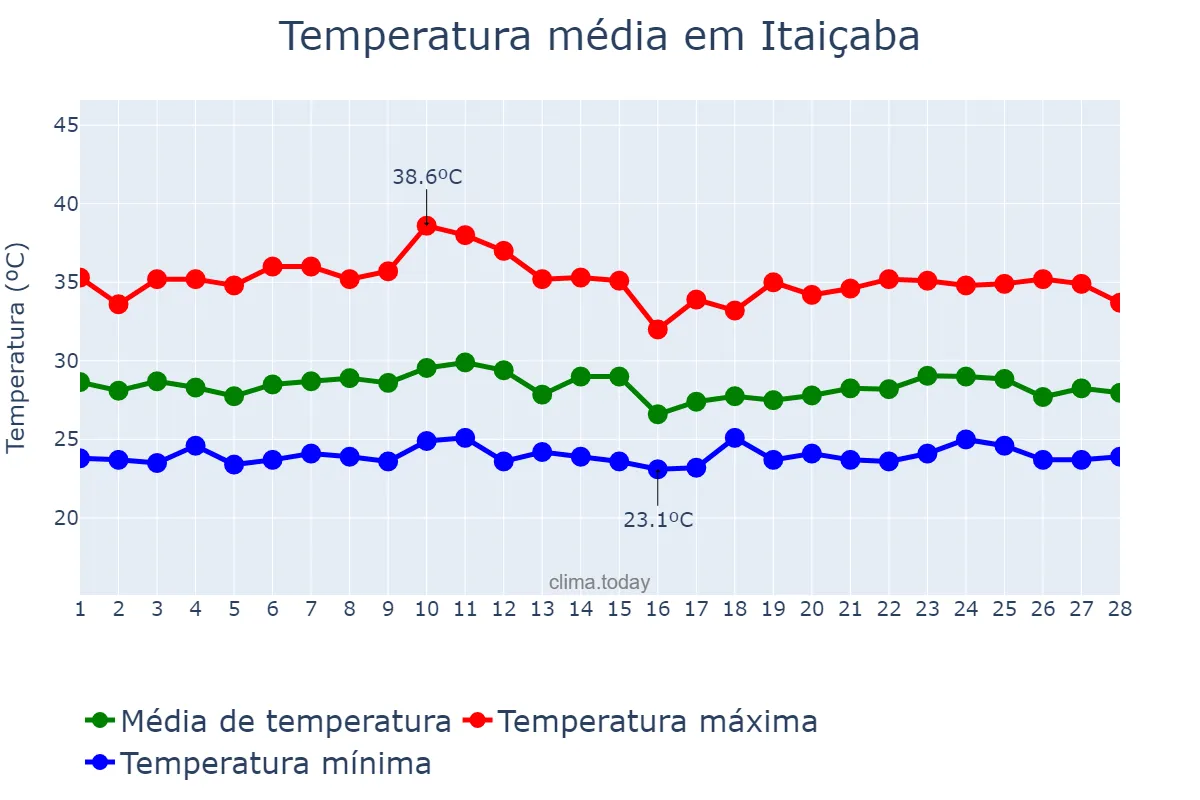 Temperatura em fevereiro em Itaiçaba, CE, BR