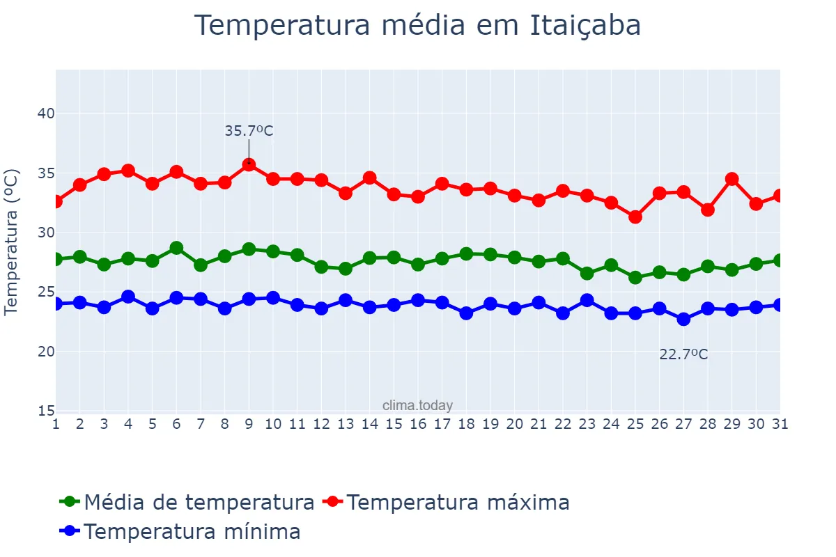 Temperatura em marco em Itaiçaba, CE, BR