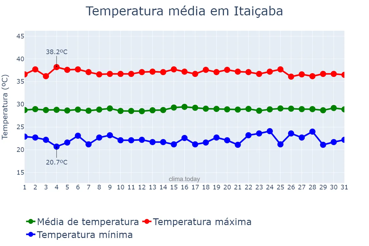 Temperatura em outubro em Itaiçaba, CE, BR