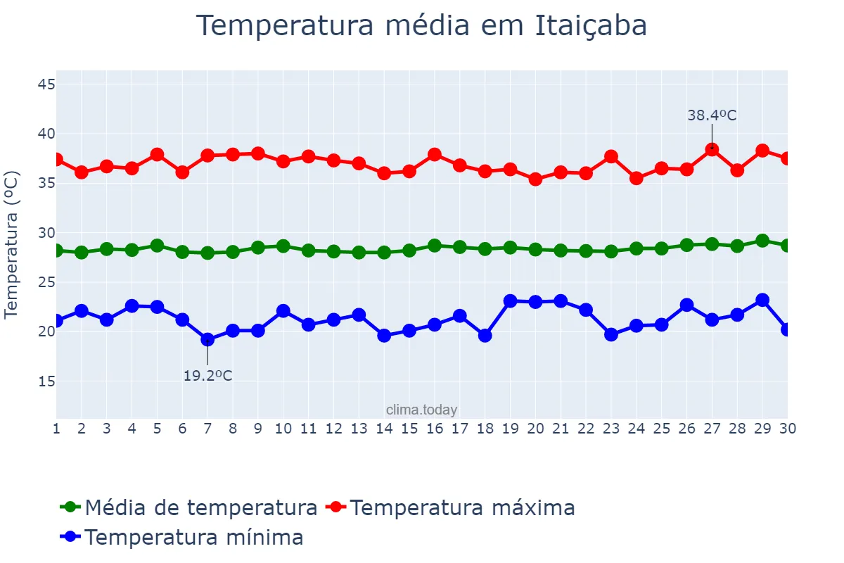 Temperatura em setembro em Itaiçaba, CE, BR