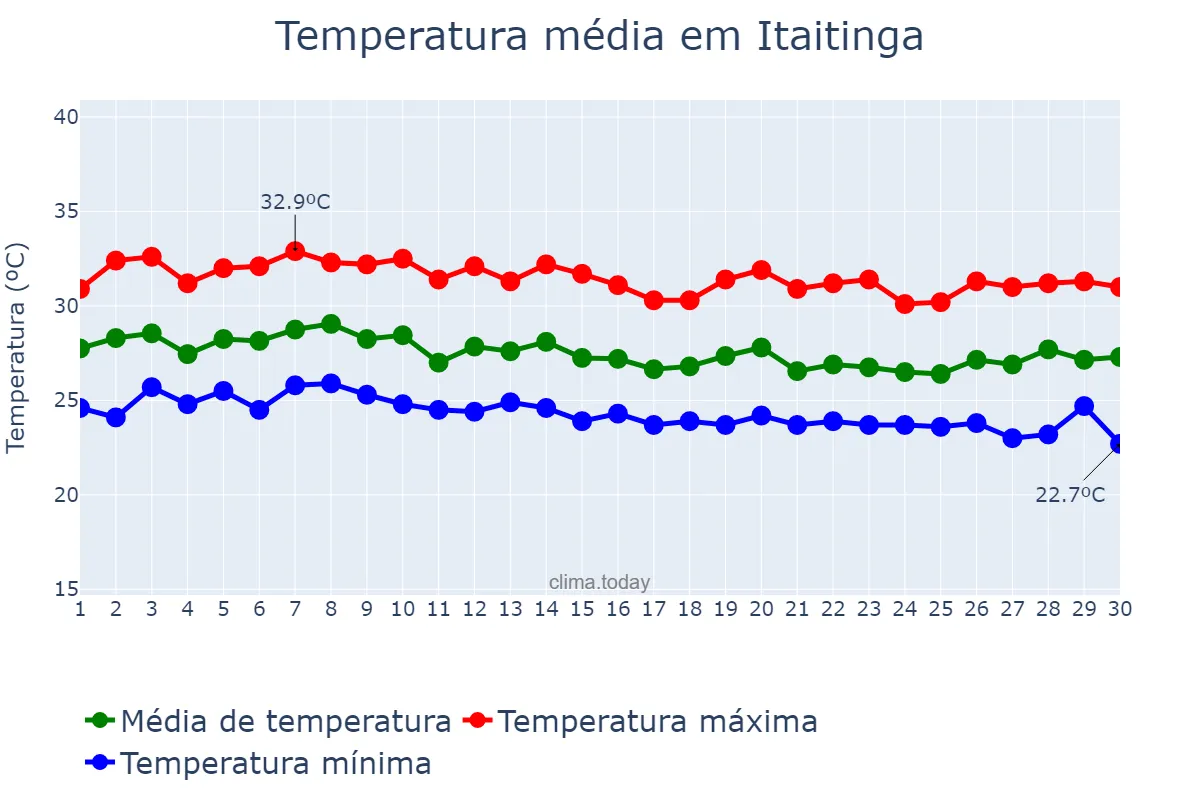 Temperatura em abril em Itaitinga, CE, BR