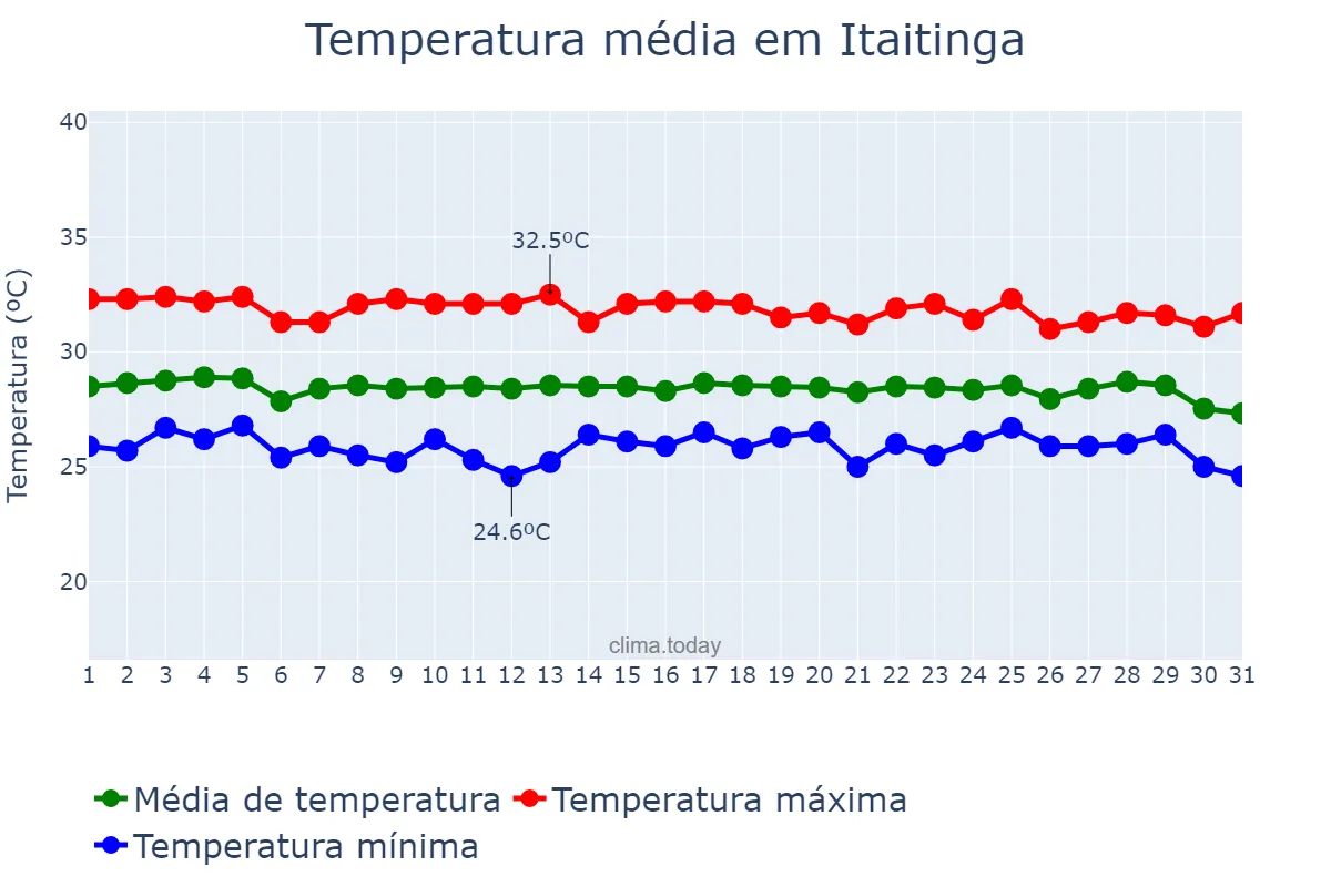 Temperatura em dezembro em Itaitinga, CE, BR