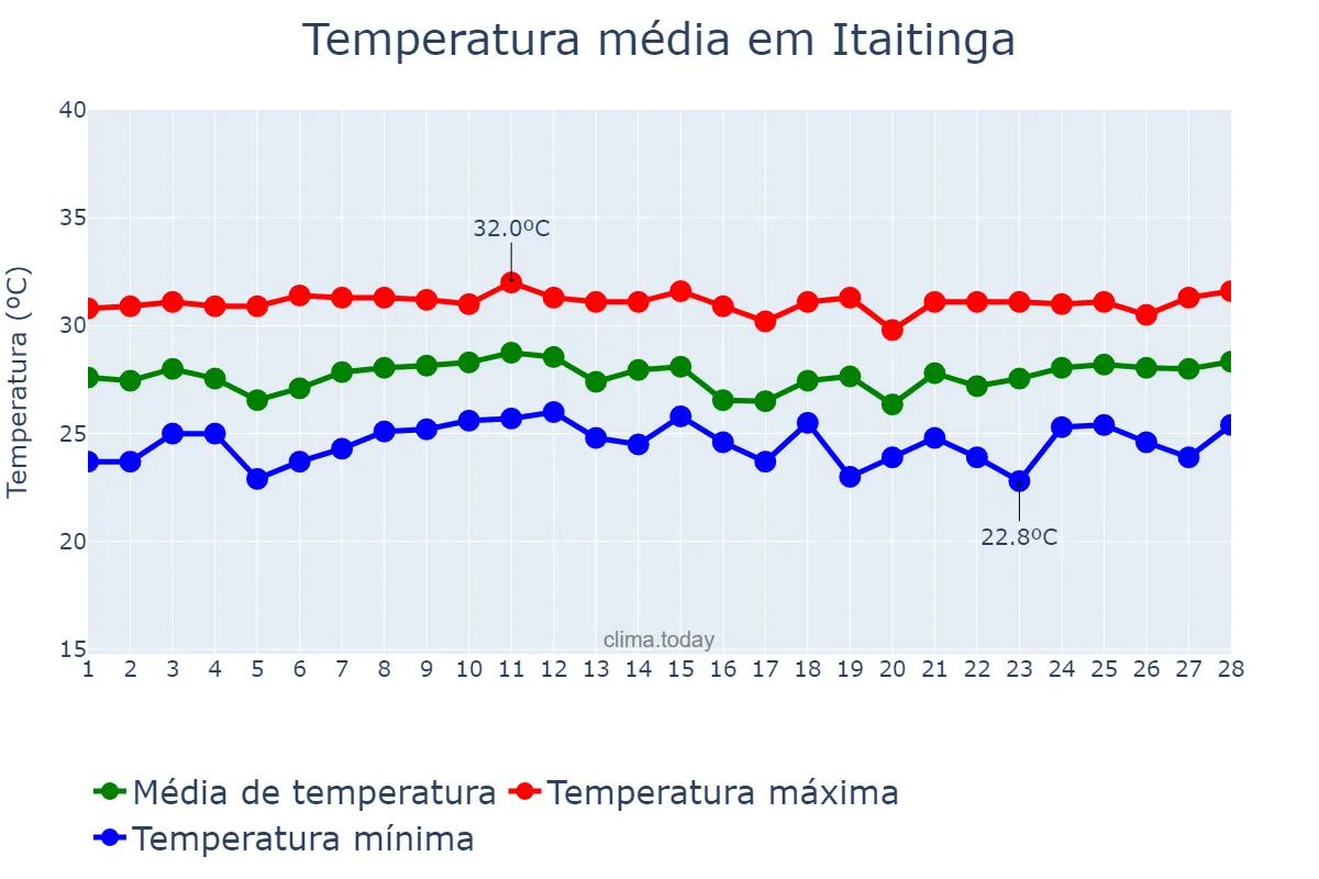 Temperatura em fevereiro em Itaitinga, CE, BR
