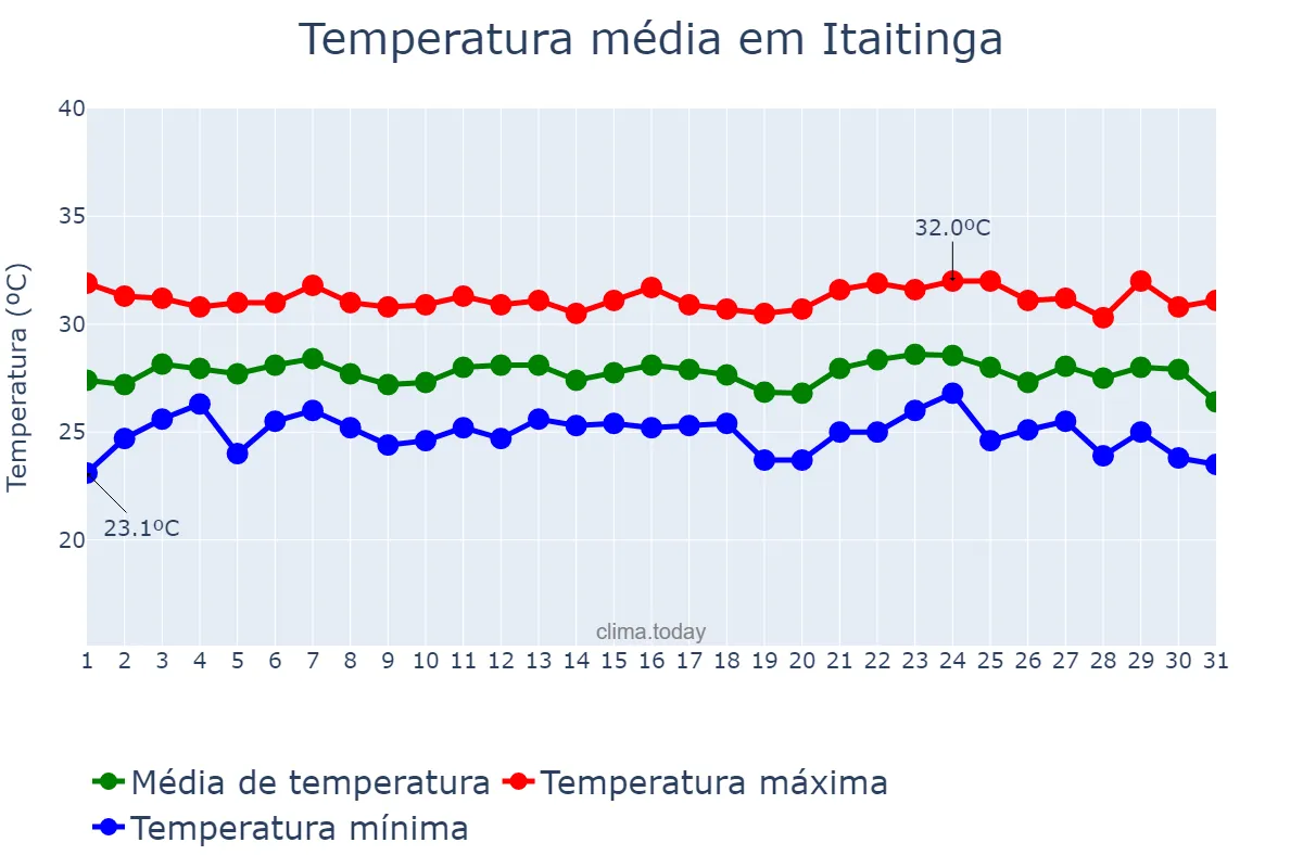Temperatura em janeiro em Itaitinga, CE, BR