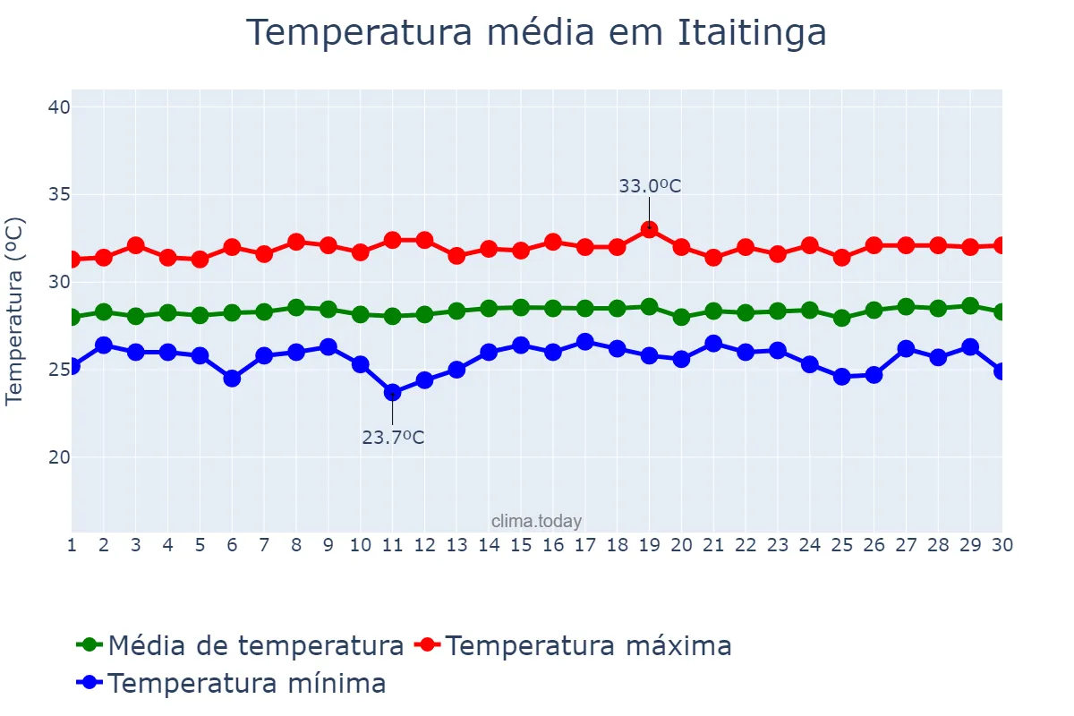 Temperatura em novembro em Itaitinga, CE, BR