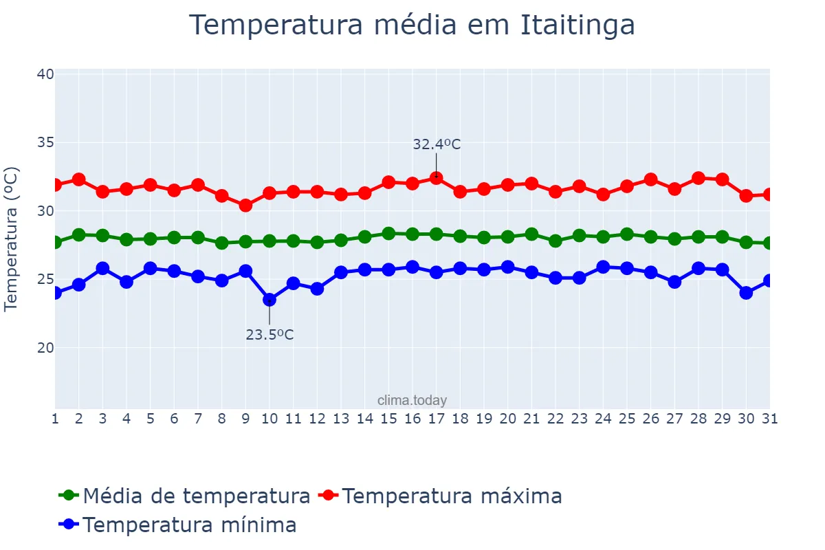 Temperatura em outubro em Itaitinga, CE, BR