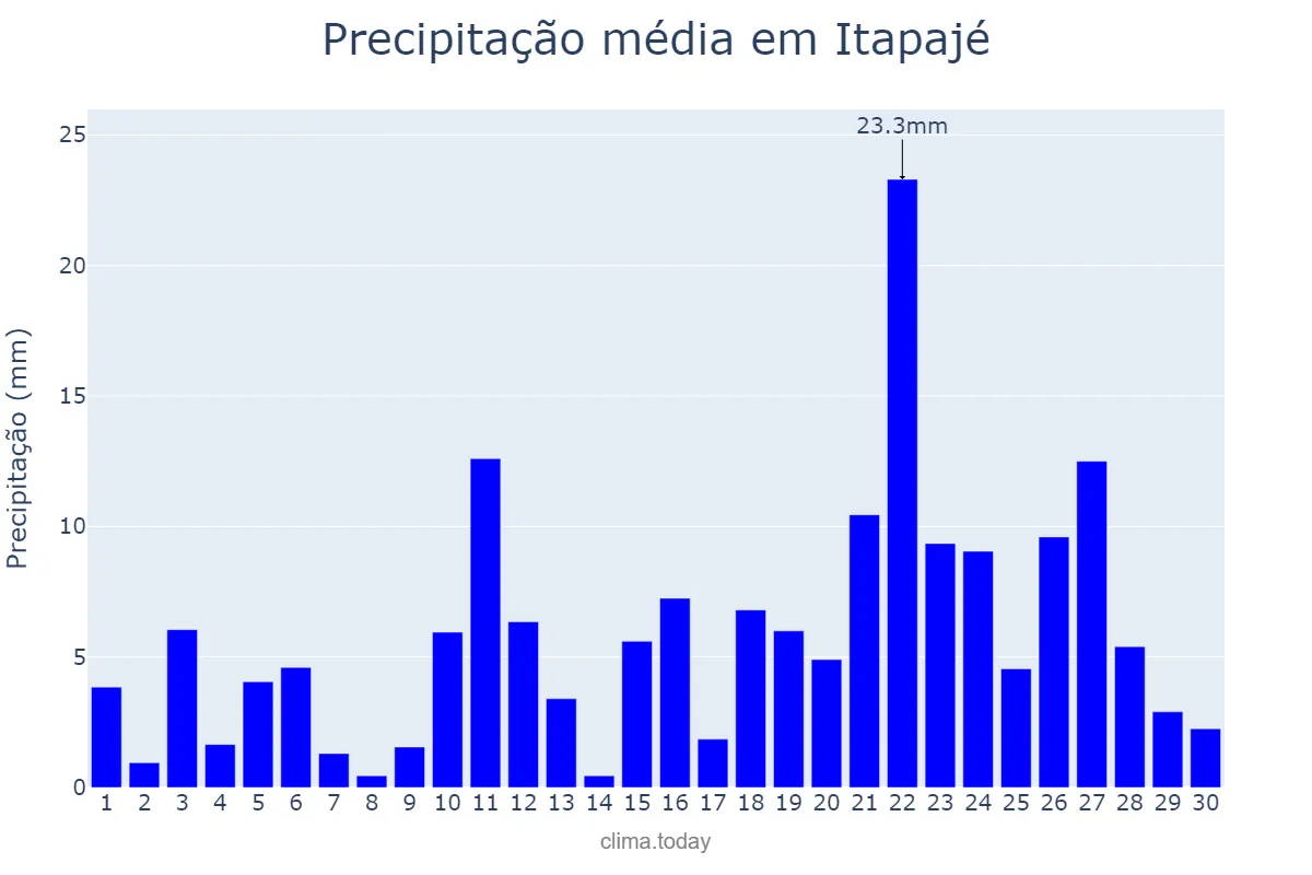Precipitação em abril em Itapajé, CE, BR