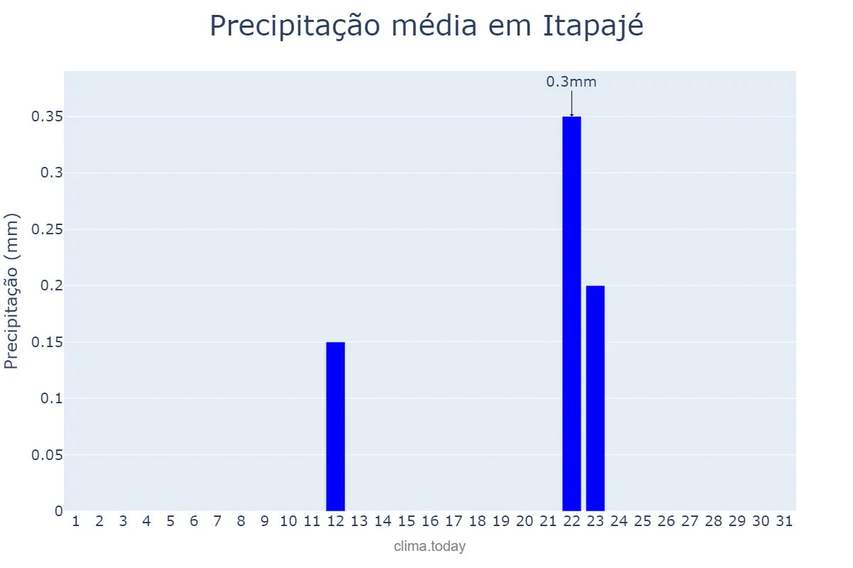Precipitação em agosto em Itapajé, CE, BR