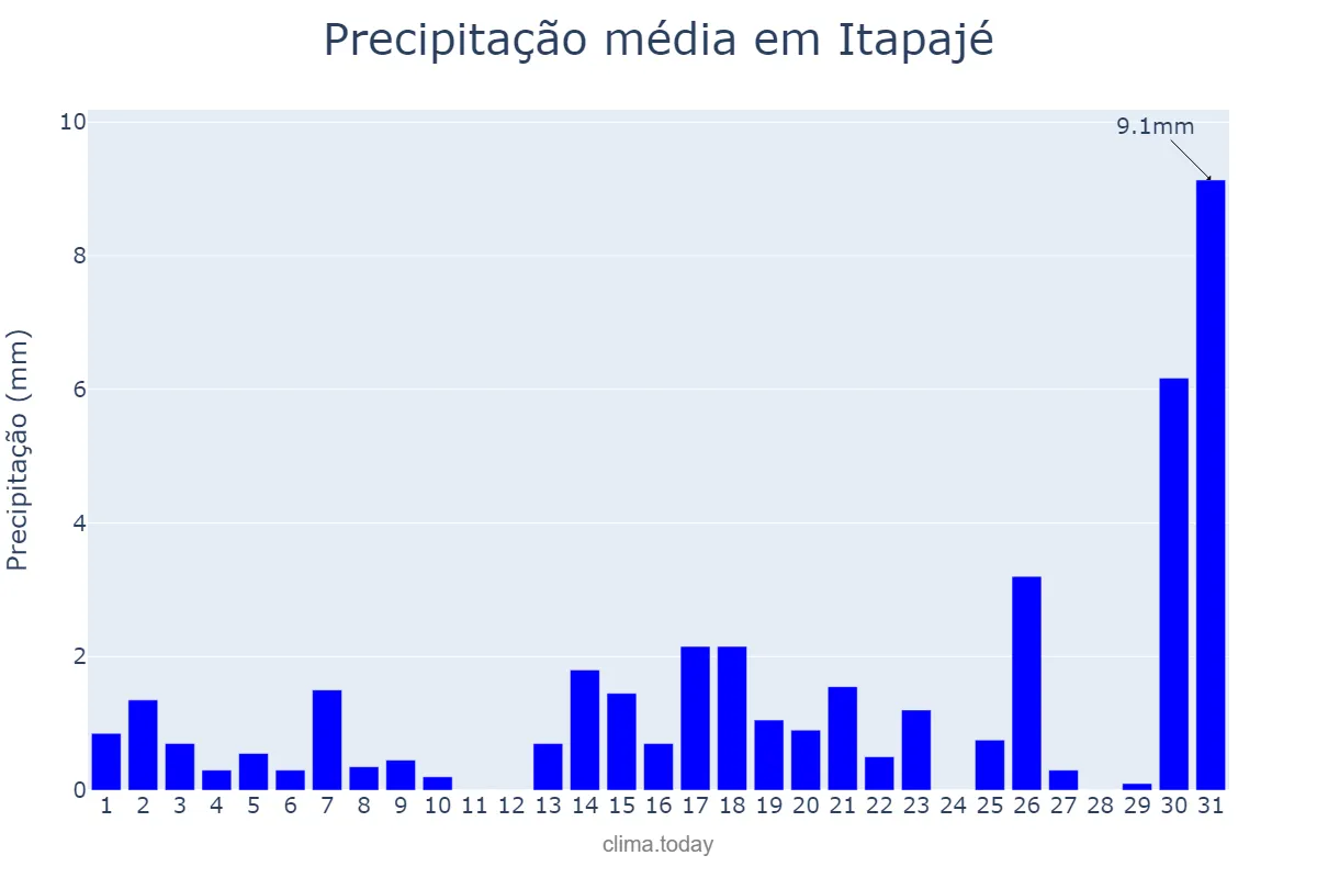 Precipitação em dezembro em Itapajé, CE, BR