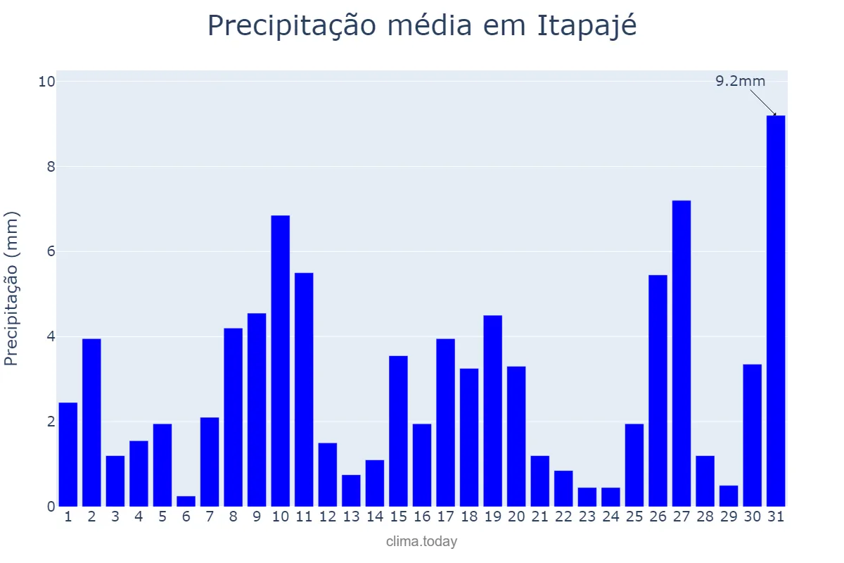 Precipitação em janeiro em Itapajé, CE, BR