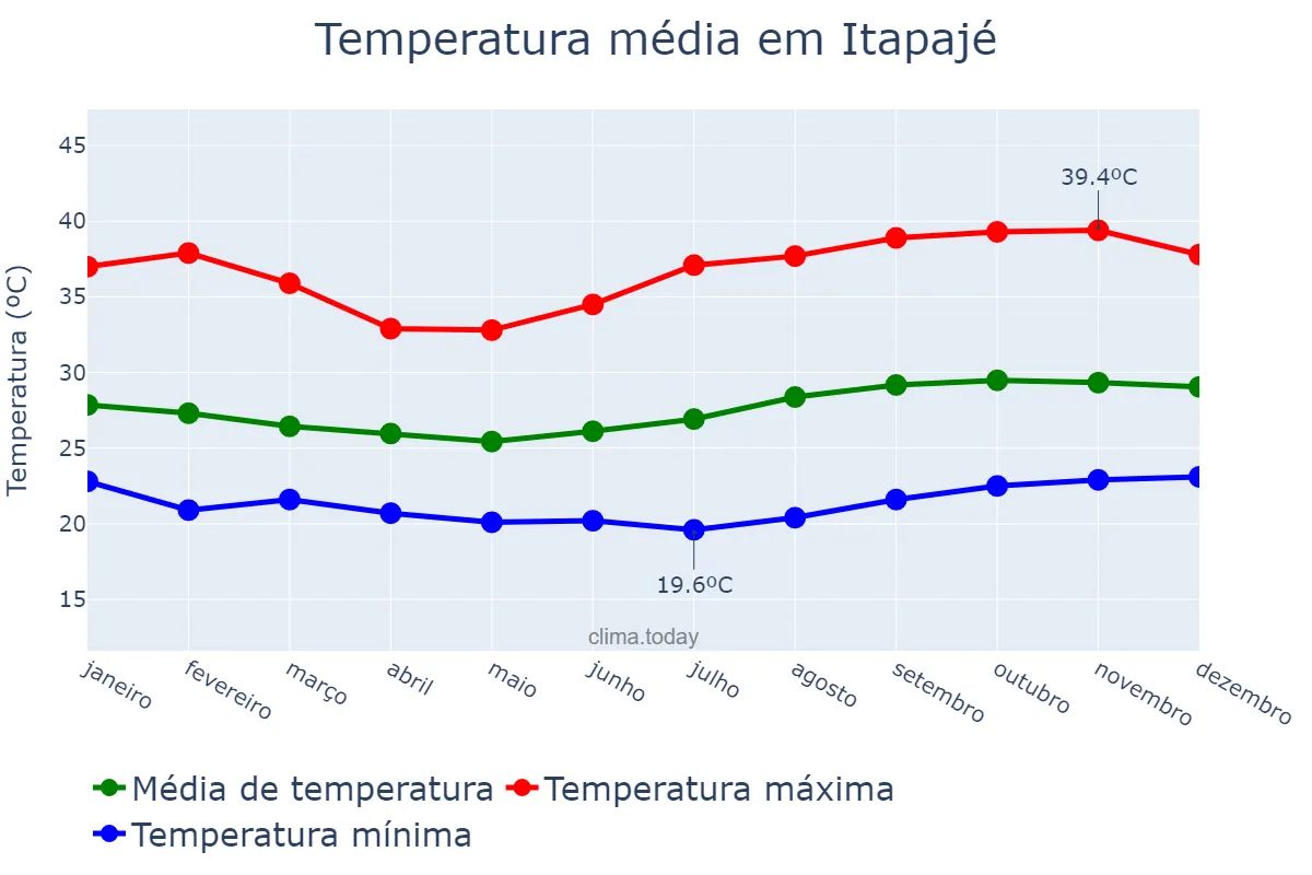 Temperatura anual em Itapajé, CE, BR
