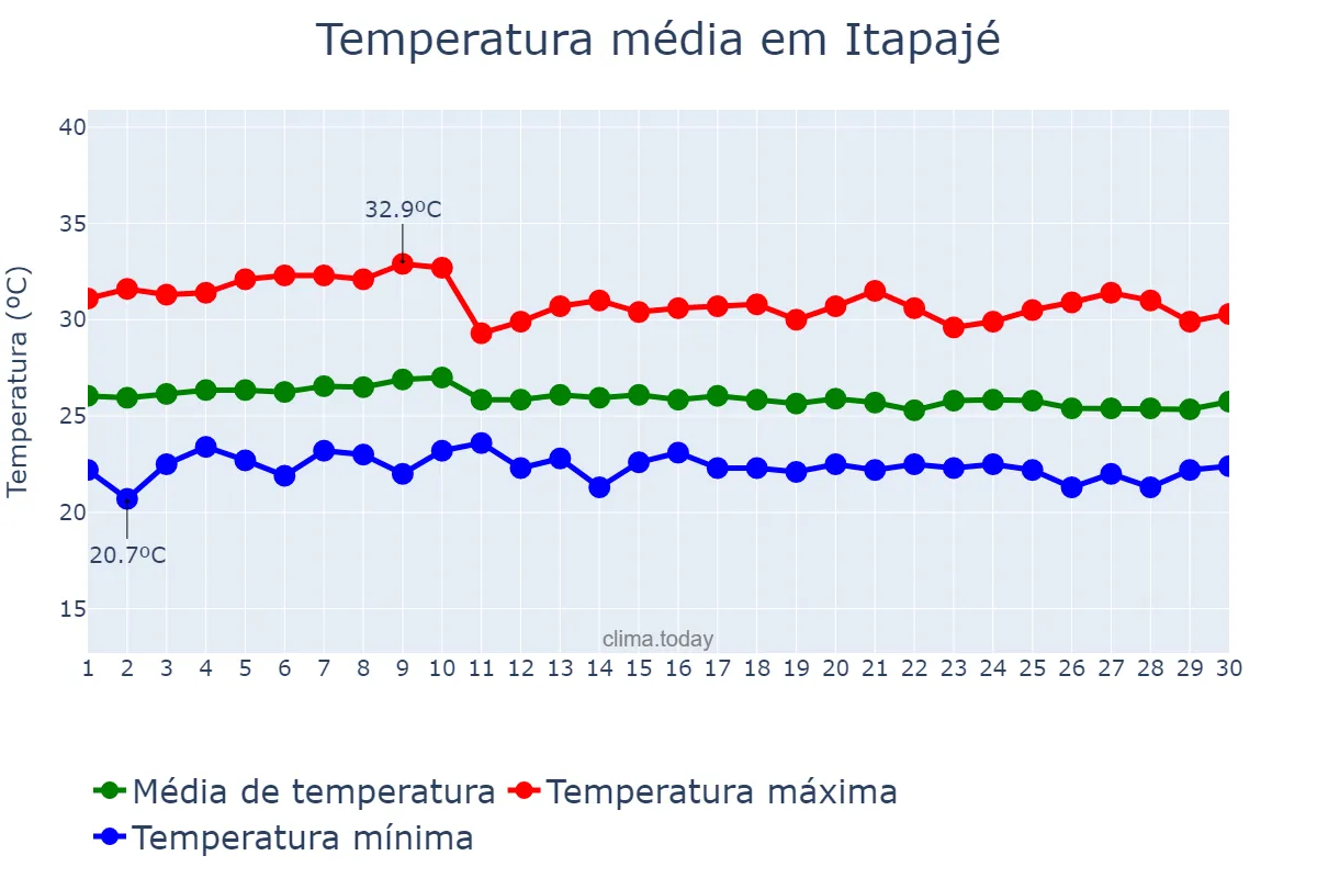 Temperatura em abril em Itapajé, CE, BR