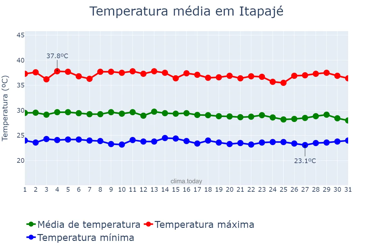 Temperatura em dezembro em Itapajé, CE, BR