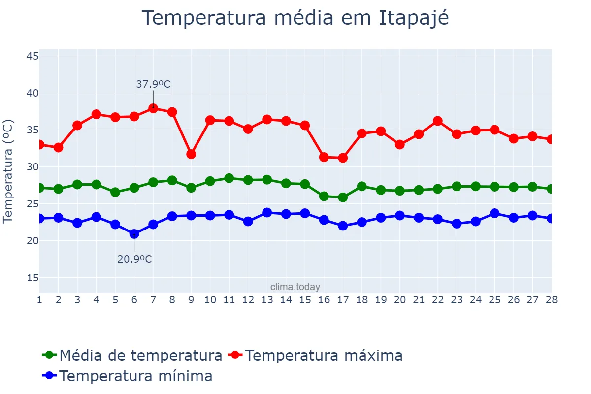 Temperatura em fevereiro em Itapajé, CE, BR
