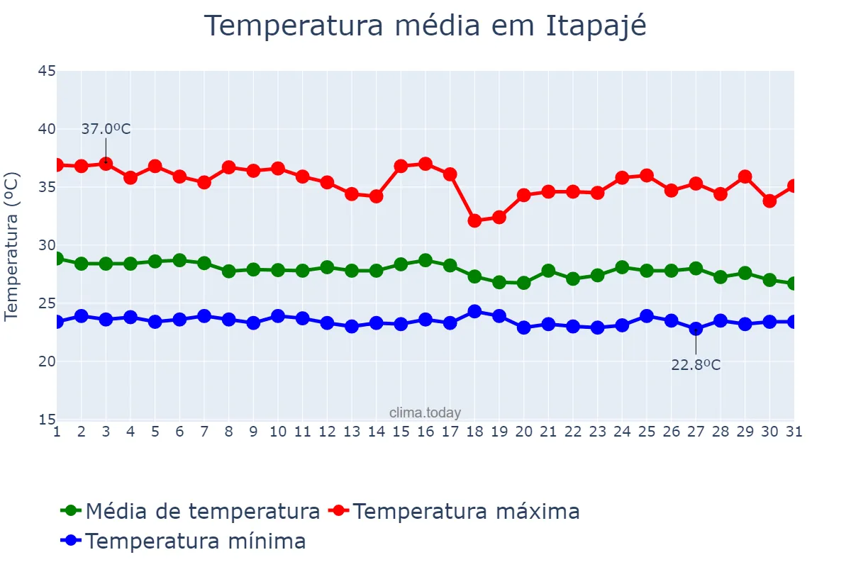 Temperatura em janeiro em Itapajé, CE, BR