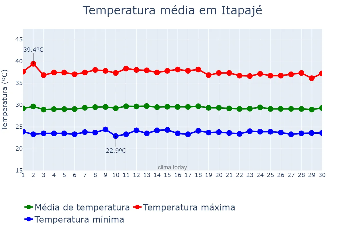 Temperatura em novembro em Itapajé, CE, BR