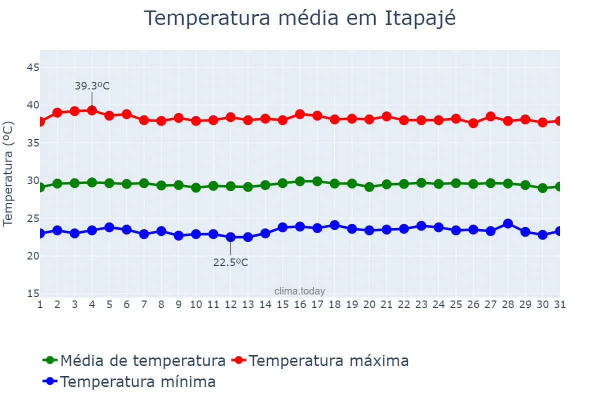 Temperatura em outubro em Itapajé, CE, BR
