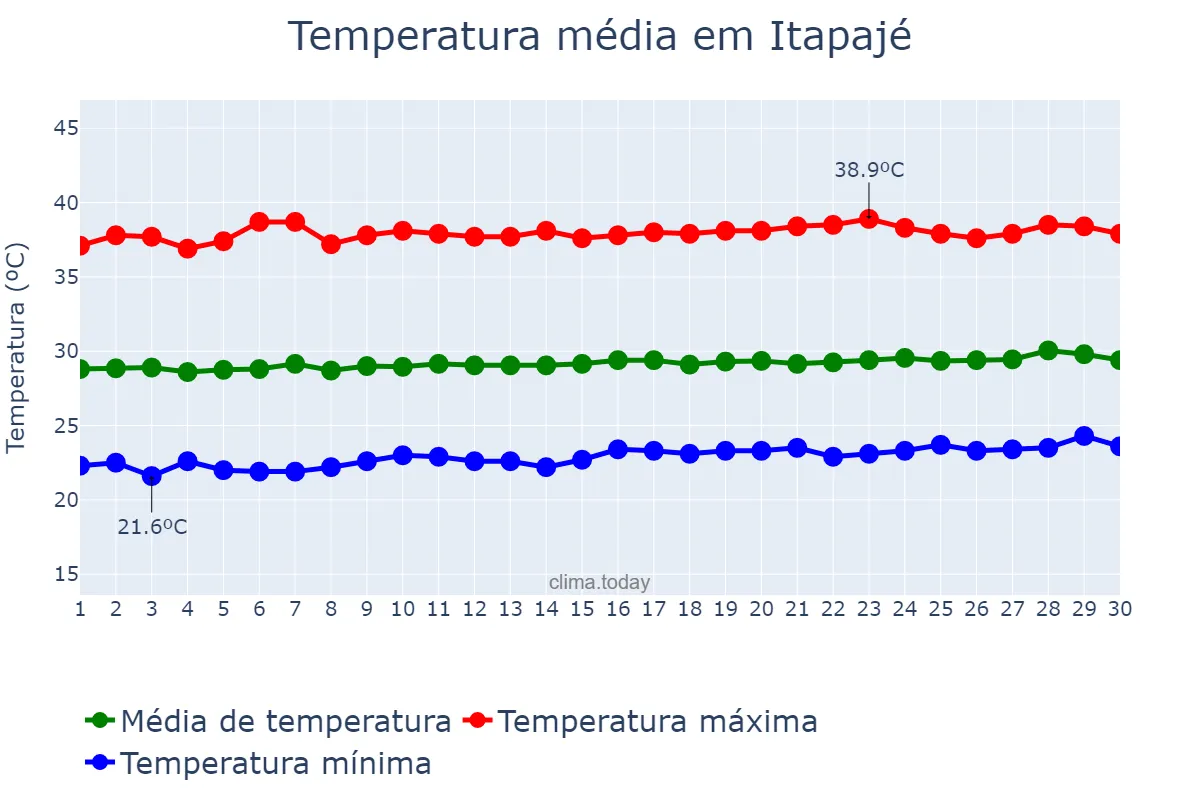 Temperatura em setembro em Itapajé, CE, BR