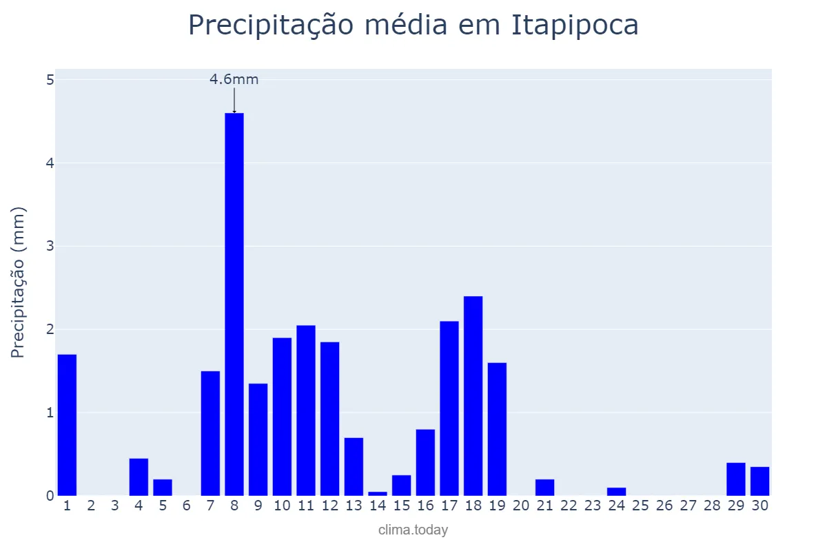 Precipitação em junho em Itapipoca, CE, BR