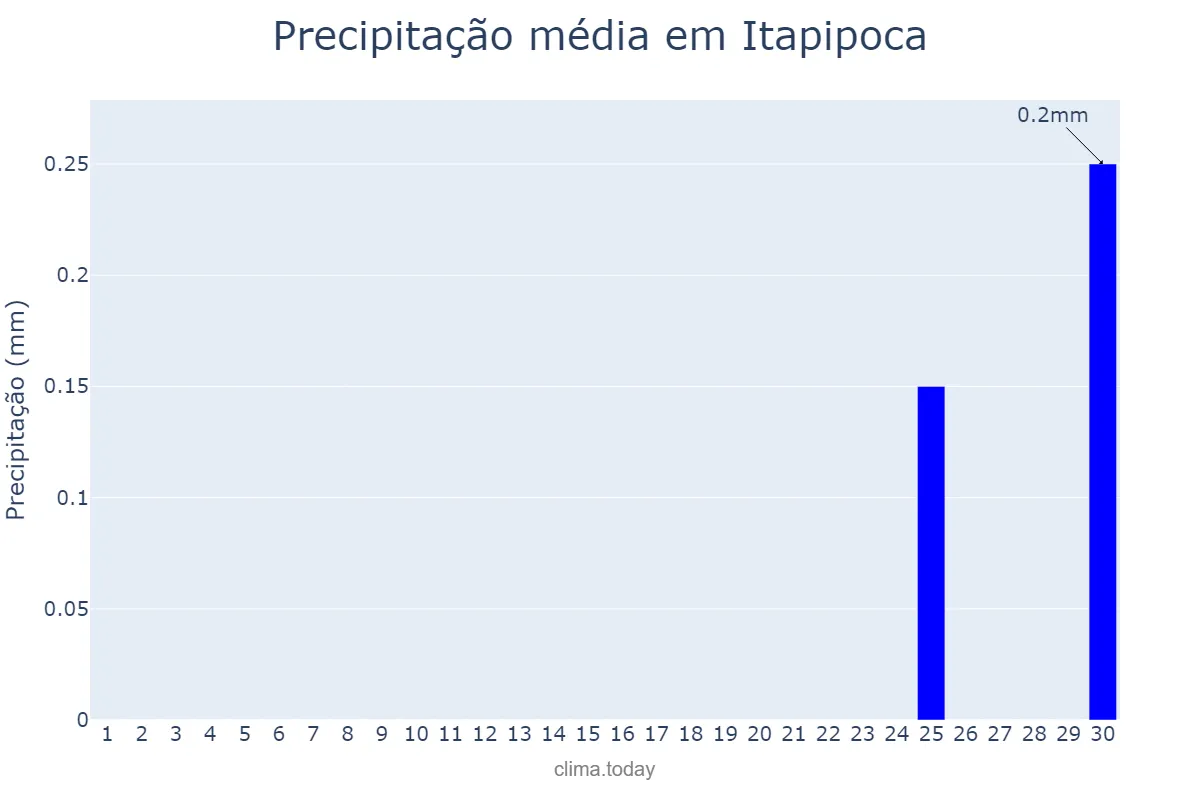Precipitação em setembro em Itapipoca, CE, BR