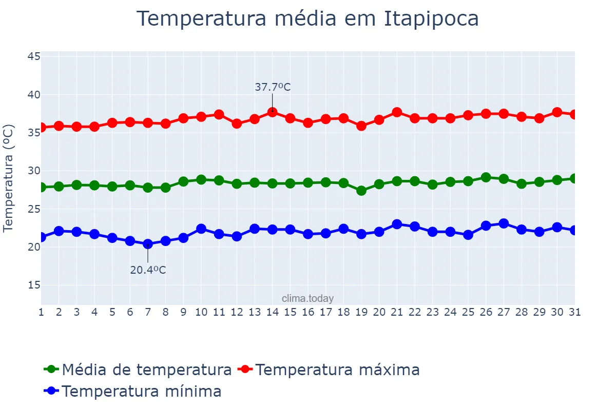 Temperatura em agosto em Itapipoca, CE, BR