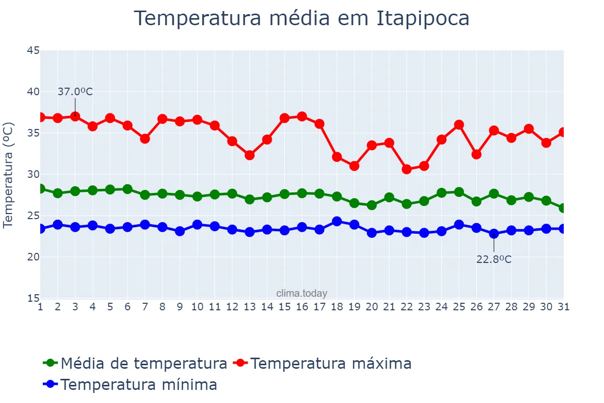 Temperatura em janeiro em Itapipoca, CE, BR